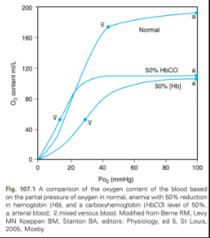 <ul><li><p><span>CO displaces oxygen from Hb and causes an allosteric hinderance of oxygen release from Hb to tissues</span></p></li><li><p><span>CO completes with oxygen for Hb bindings sites with 200-240 times the affinity</span></p></li><li><p><span>CO binds 2/4 available heme groups in each molecule of Hb, causing a decrease in oxygen carrying capacity of 50%</span></p></li><li><p><span>Low levels of CO in the blood result in markedly reduced oxygen carrying capacity despite a normal Hb concentration and normal PO2</span></p></li><li><p><span>Oxyhemoglobin dissociation curve is shifted down and to the left resulting in decreased release of oxygen to the tissues</span></p></li></ul><p></p>