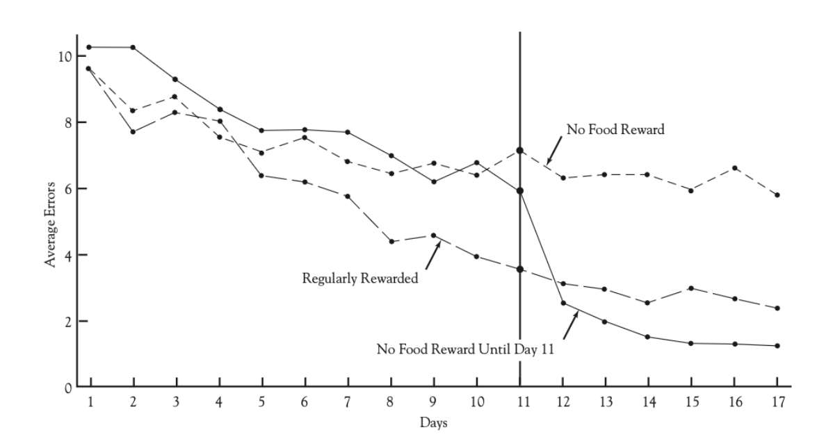 <p><br></p><ol><li><p><span style="background-color: transparent;"><strong>Rewarded group</strong></span></p><ul><li><p><span style="background-color: transparent;">Food at the end every day</span></p></li></ul></li><li><p><span style="background-color: transparent;"><strong>Non-rewarded group</strong></span></p><ul><li><p><span style="background-color: transparent;">No food ever</span></p></li></ul></li><li><p><span style="background-color: transparent;"><strong>Latent learning group</strong></span></p><ul><li><p><span style="background-color: transparent;">No food at first</span></p></li><li><p><span style="background-color: transparent;">Food introduced later (around day 11)<br></span></p></li></ul></li></ol><p><span style="background-color: transparent;"><strong>Results</strong></span></p><ul><li><p><span style="background-color: transparent;">Group 1: Gradual improvement<br></span></p></li><li><p><span style="background-color: transparent;">Group 2: Little improvement<br></span></p></li><li><p><span style="background-color: transparent;">Group 3: Sudden, dramatic improvement once food was introduced</span></p></li></ul><p><span style="background-color: transparent;"><strong>Tolman concluded:</strong></span></p><ul><li><p><span style="background-color: transparent;">Rats <strong>learned the maze without reinforcement</strong></span></p></li><li><p><span style="background-color: transparent;">Learning was <strong>latent</strong> (hidden)</span></p></li><li><p><span style="background-color: transparent;">Reinforcement only revealed what was already learned<br>This contradicted strict behaviorism.</span></p></li></ul><p></p>