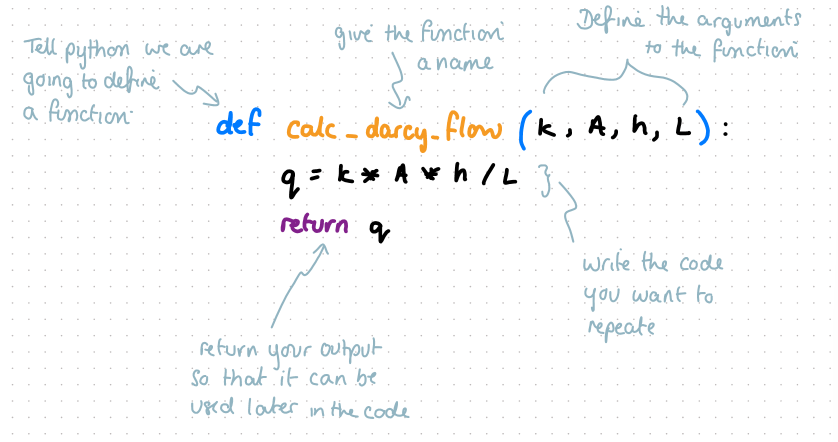 <p>define, name, list args, new line with 4 spaces, function, new line, return output</p>