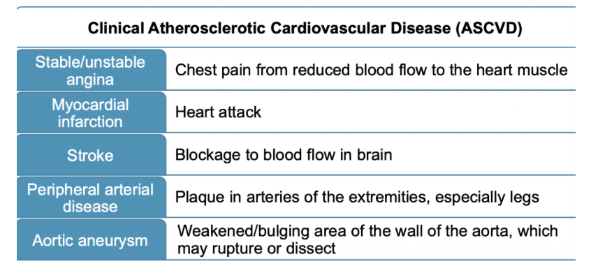 <ul><li><p>stable/unstable angina </p><ul><li><p>chest pain from reduced blood flow to the heart muscle</p></li></ul></li><li><p>myocardial infarction</p><ul><li><p>heart attack</p></li></ul></li><li><p>stroke</p><ul><li><p>blockage to blood flow in brain</p></li></ul></li><li><p>peripheral arterial disease</p><ul><li><p>plaque in arteries of the extremities, especially legs</p></li></ul></li><li><p>aortic aneurysm</p><ul><li><p>weakened/bulging area of the wall of the aorta, which may rupture or dissect </p></li></ul></li></ul><p></p>