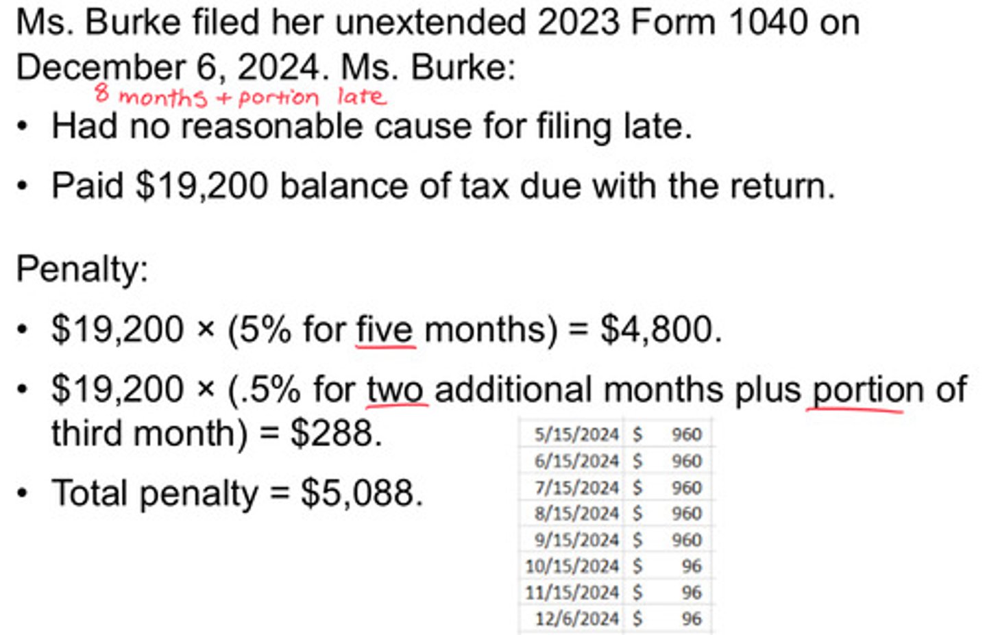 <p>5% of unpaid tax per month or portion thereof that the return is late (5 months maximum)</p><p>0.5% of unpaid balance for the following months up to 45 additional months plus portion thereof</p><p>- If taxpayer is due a refund that same year, NO late filing penalty</p>