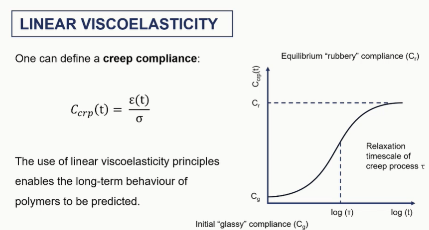 <p>linear viscoelastic graphs / creep graph </p>