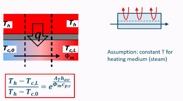 <ul><li><p>Assumption: constant T for heating medium (steam)</p></li></ul><p></p>