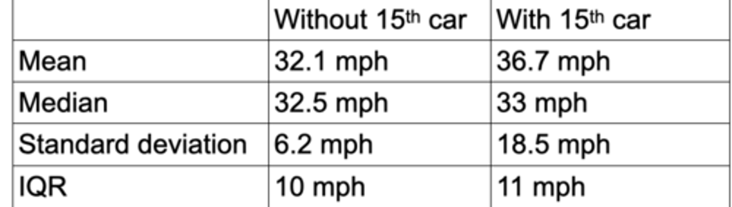 <p>The picture displays the new found Mean, Median, SD, and IQR</p>