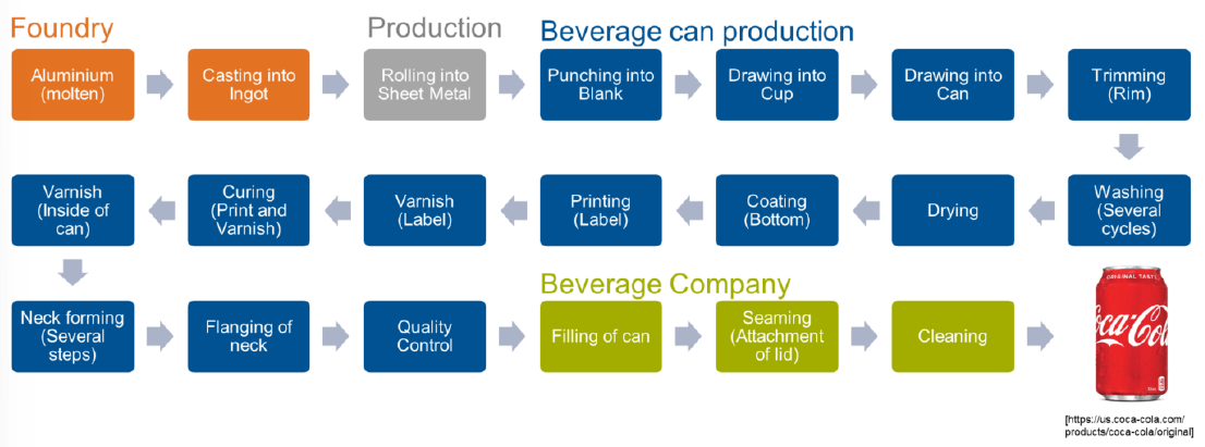 <ul><li><p>Process: beverage can</p></li><li><p>Melting and casting of Al → Punching → Drawing → Triming → Washing → Drying → Coating → Printing → Varnishing → Curing → Varnishing → Neck forming → Flanging → Quality control → Filling → Seaming → Cleaning</p></li></ul><p></p>
