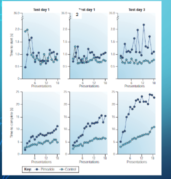 <p>rats presented with a bowl of food and multiple times throughout a session, its not until day 2 that the animal starts picking up the food pellet despite being just as hungry.</p><p></p><p>motivation to approach the food takes a while to be impacted, but desire to consume the food is impacted almost immediately (the pimozide rats take longer to comsume)</p>