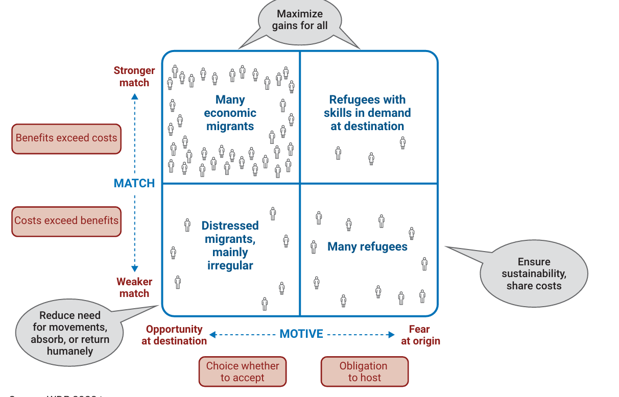 <p>draws from labor economics and international law to develop a unified framework that identifies priority policies for four types of movements based on who moves and under what circumstances.  </p>