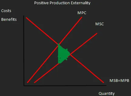 <p>Positive Production Externality</p>