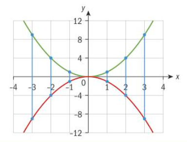 <p>Vertical reflection in the x-axis</p>