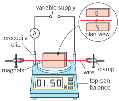 <ul><li><p>The magnets are placed on a top-pan balance and a stiff copper wire is held perpendicular to the magnetic field between the two poles (as shown in diagram)</p></li><li><p>The length L of the wire in the magnetic field is measured with a ruler.</p></li><li><p>Using crocodile clips, a section of the wire is connected in series with an ammeter and a variable power supply. The balance is zeroed when there is no current in the wire. </p></li><li><p>With a current I, the wire experiences a vertical upward force (predicted by Fleming's left-hand rule). According to Newton's third law of motion, the magnets experience an equal downward force, F.</p></li><li><p>This force F can be calculated from the change in the mass reading, m, using F = mg, where g is the acceleration of free fall </p></li><li><p>The magnetic flux density B between the magnets can then be determined from the equation B = F/IL</p></li></ul><p></p>