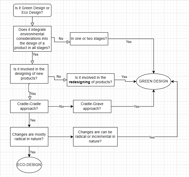 Flow-chart for Eco and Green Design