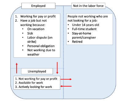 <p>Refers to the number of individuals within the labor force that are not working</p><p>but seeking employment.<br><span>you must not be working for pay or profit, you must be available for work, and, most importantly, actively looking for work during the previous 4 weeks. To actively look for work includes submitting resumes, filling out applications, interviewing for a job, contacting employers about job opportunities, etc.</span></p>