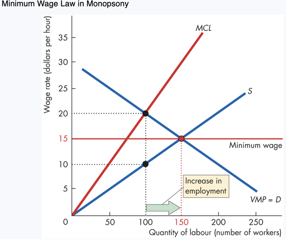 <p><span style="background-color: transparent; font-family: "Times New Roman", serif;"><strong><span>11. Minimum Wage in Monopsony</span></strong></span></p><p><span style="background-color: transparent; font-family: "Times New Roman", serif;"><span>Unlike in competitive markets:</span></span></p><p><span style="background-color: transparent; font-family: "Times New Roman", serif;"><span>In monopsony, minimum wage can increase employment.</span></span></p><ul><li><p><span style="background-color: transparent; font-family: "Times New Roman", serif;"><span>Monopsony wage: </span><strong><span>$10</span></strong></span></p></li><li><p><span style="background-color: transparent; font-family: "Times New Roman", serif;"><span>Minimum wage imposed: </span><strong><span>$15</span></strong></span></p></li><li><p><span style="background-color: transparent; font-family: "Times New Roman", serif;"><span>Employment rises: From </span><strong><span>100</span></strong><span> → </span><strong><span>150 workers</span></strong></span></p></li></ul><p><span style="background-color: transparent; font-family: "Times New Roman", serif;"><span>Reason:</span></span></p><ul><li><p><span style="font-family: "Times New Roman", serif;"><span>The minimum wage creates a </span><strong><span>perfectly elastic supply curve</span></strong><span> up to 150 workers</span></span></p></li><li><p><span style="font-family: "Times New Roman", serif;"><span>Firm’s ___ becomes constant at $15, lowering ___ relative to before</span></span></p></li><li><p><span style="font-family: "Times New Roman", serif;"><span>Firm hires more workers where MCL = __</span></span></p></li></ul><p></p>