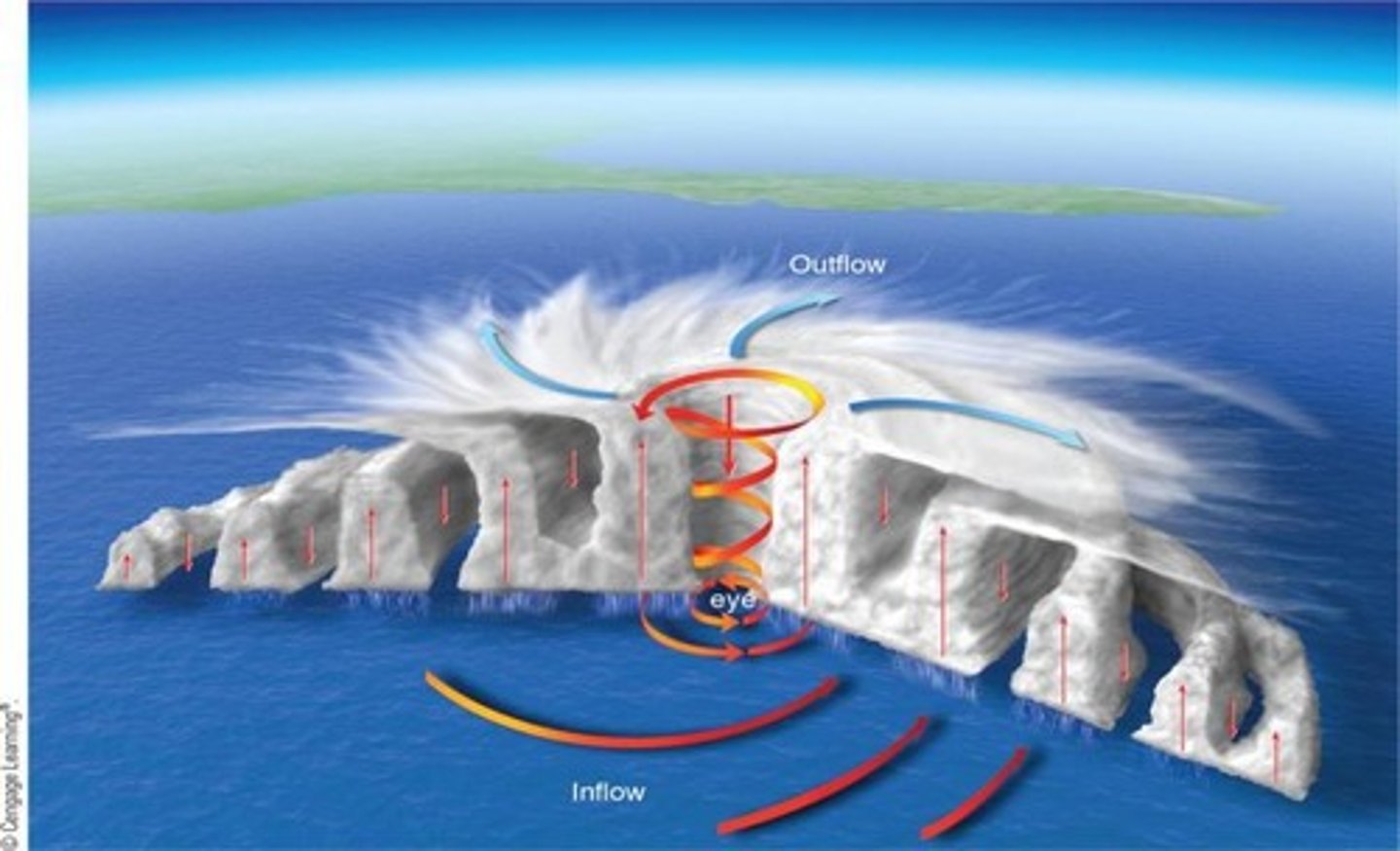 <p>Intense storm of tropical origin with winds greater than 64 knots, featuring an eye and eyewall, and an organized mass of thunderstorms.</p>