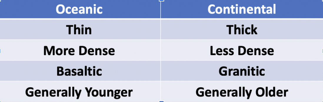 <ul><li><p>oceanic</p><ul><li><p>thin</p></li><li><p>dense</p></li><li><p>basaltic</p></li><li><p>generally younger</p></li></ul></li><li><p>continental</p><ul><li><p>thick</p></li><li><p>less dense</p></li><li><p>granitic</p></li><li><p>older</p></li></ul></li></ul>