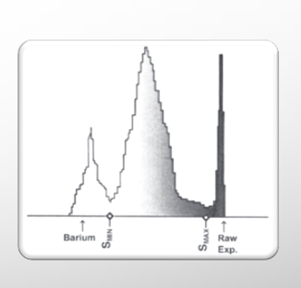 <p>-graphical display of the pixel intensity distribution for a digital image</p><p>-frequency of recorded exposure values</p>