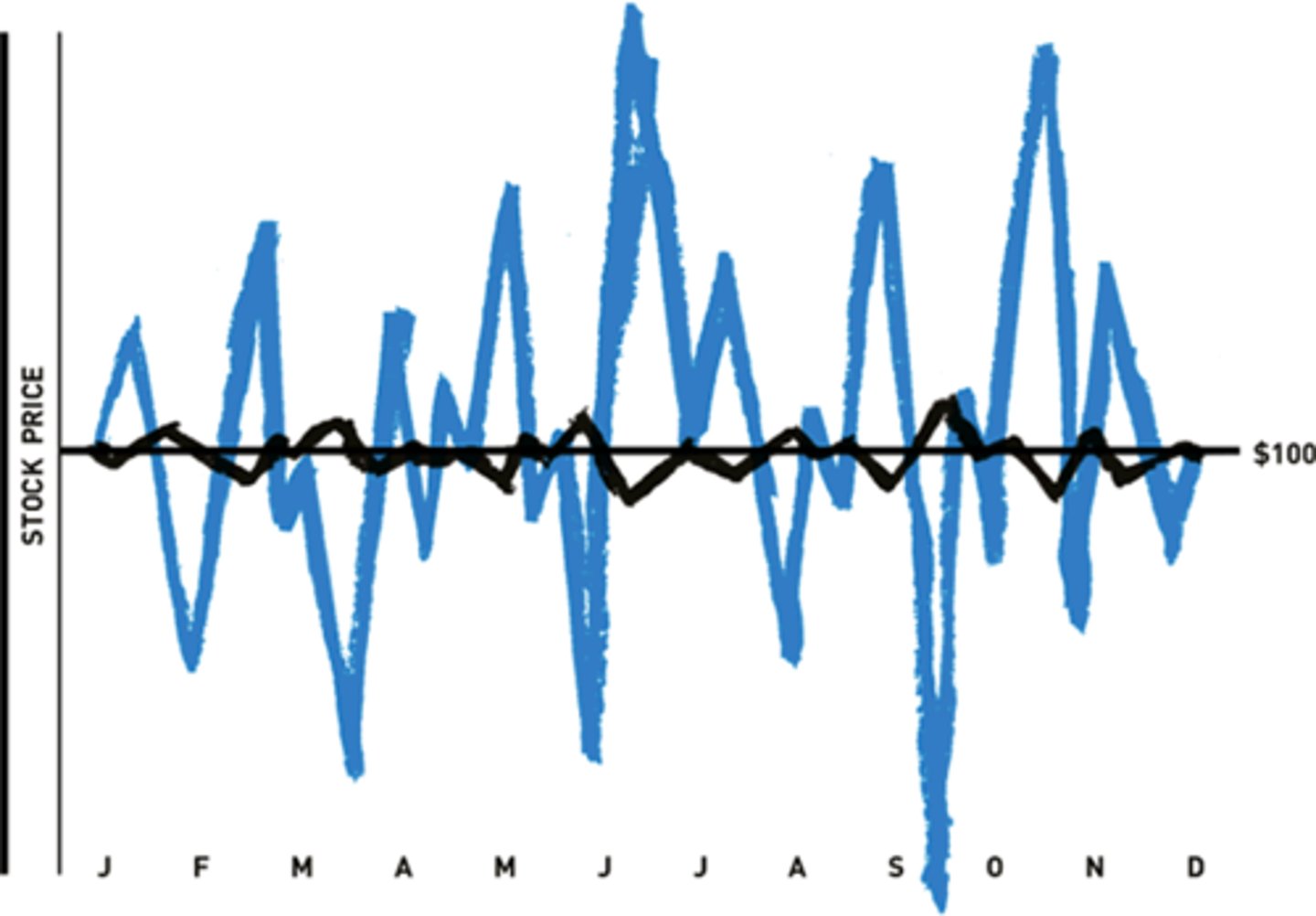 <p>biến động, không ổn định = unstable, erratic >< stable. Ví dụ: Investors should be careful with volatile stock markets.</p>