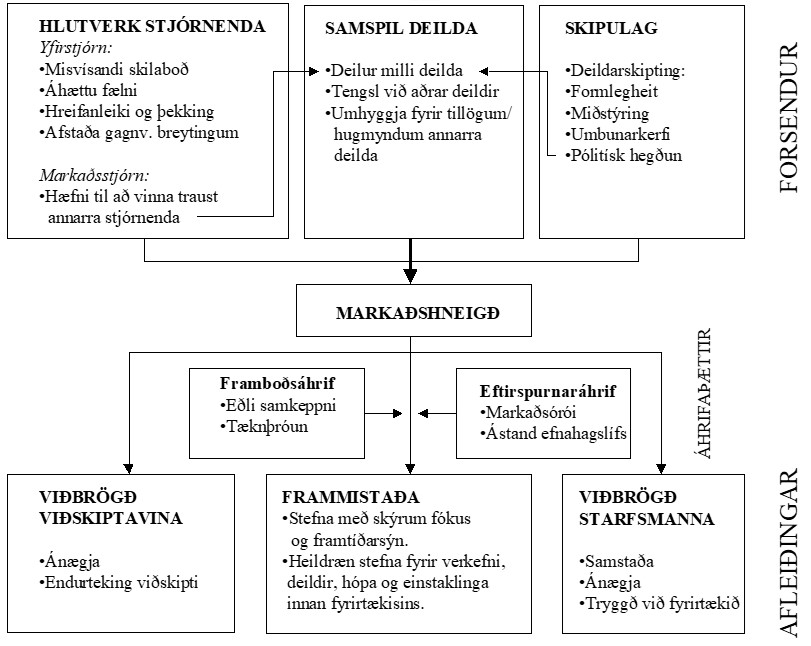 Markaðshneigð