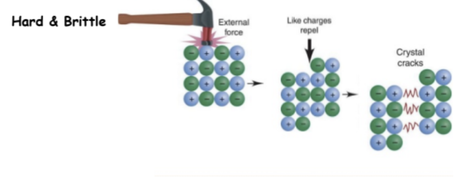 <p>depends on strength of the attraction between neighbouring particles. Stronger inter particle attractions lead to solids that are harder, and in many cases, more brittle, meaning they tend to break-split apart rather than bend.</p><ul><li><p>Weaker inter-particle attractions can lead to substances being softer solids. If attractions are weak enough than substances will be liquid or gas, and so the term “hardness” wouldn’t apply.</p></li></ul>