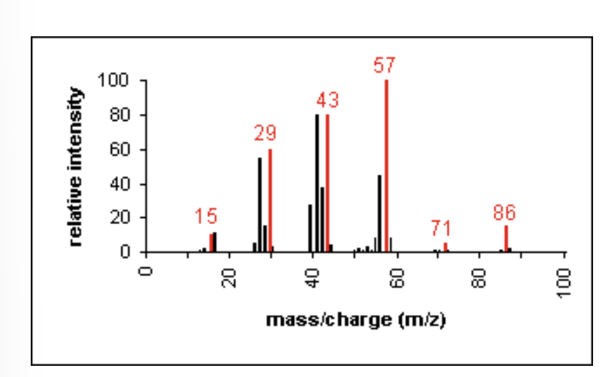 <ul><li><p>molecular ion peaks are present, possibly with low intensity </p></li><li><p>fragmentation pattern contains clusters of peaks 14 mass units apart </p></li></ul><p></p>