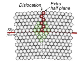 <p>an extra half-plane of atoms; can move</p>