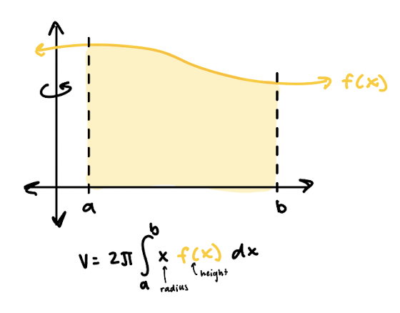 <p>rotation around the y-axis; use when “slices” are parallel to axis of rotation</p>