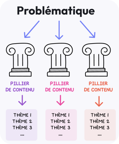 <p>Série de thèmes qui viennent de piliers de contenu</p>
