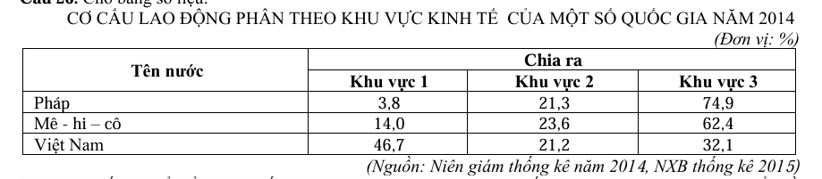<p>Theo bảng số liệu, để thể hiện cơ cấu lao động phân theo khu vực kinh tế của ba nước trên năm 2014, biểu đồ nào sau đây thích hợp nhất? </p><p>A. Miền. B. Tròn. C. Đường. D. Cột.</p>