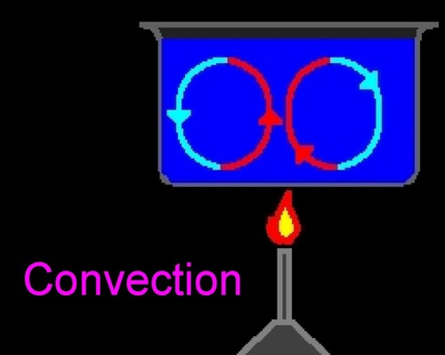 <p>Heat-transfer by movement of a fluid/substance.</p>
