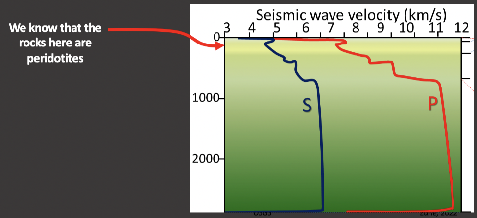 <ul><li><p>look at the PREM</p></li><li><p>we can see high up where periodites are and can see that there are several jumps in wave velocities as we go deeper indicating different rock types</p></li></ul>