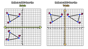 <p>Keep y-value the same, take opposite of new x-value [Example: (3, 2)  (-3, 2)]</p>