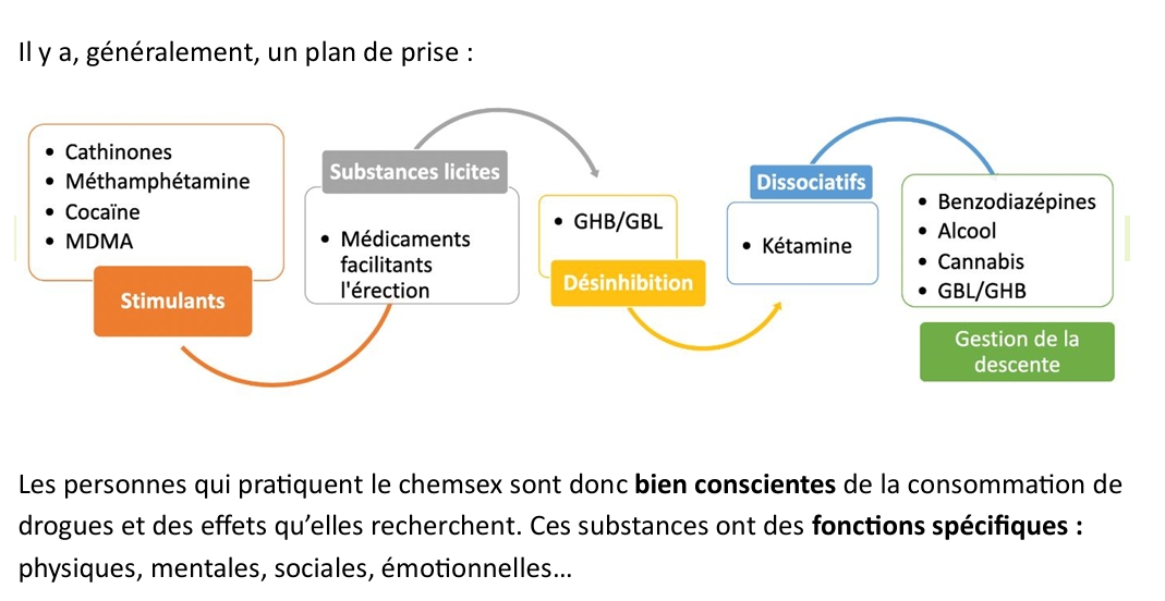 <p>Non, il y a, généralement, un plan de prise de substances  </p>