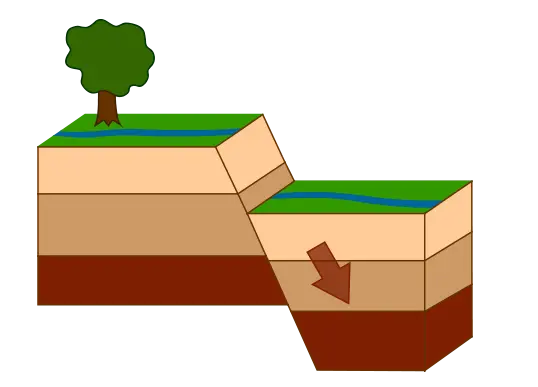 A type of fault where the hanging wall moves down relative to the footwall due to tensional forces pulling the rocks apart.