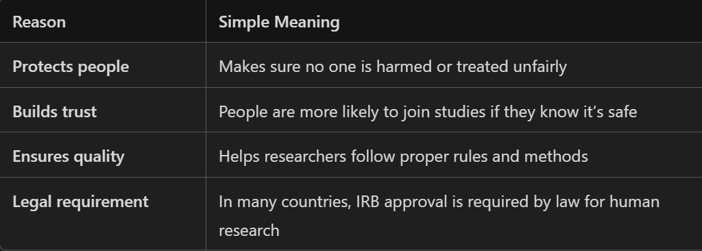 <p>The IRB reviews research plans before the study begins to ensure:</p><ol><li><p>Participants are protected</p><ul><li><p>Their rights, safety, and well-being come first.</p></li><li><p>They are not exposed to unnecessary risks.</p></li></ul></li><li><p>Informed consent is used</p><ul><li><p>Participants are clearly told what the study is about, what they’ll do, and any risks involved.</p></li><li><p>They must agree to join the study voluntarily.</p></li></ul></li><li><p>Privacy is respected</p><ul><li><p>Personal information is kept confidential and secure.</p></li></ul></li><li><p>The study is ethical</p><ul><li><p>The research follows rules and guidelines for treating people with respect and fairness.</p></li></ul></li></ol><p></p>