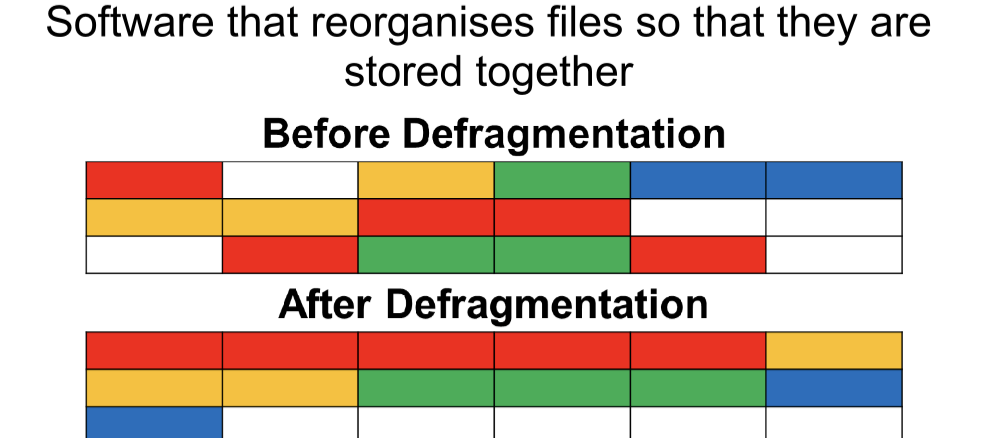 <p>Disk defragmentation is the process of reorganizing fragmented data on a hard drive to improve efficiency and speed. Over time, files are stored in <strong>non-contiguous sectors</strong> due to frequent modifications and deletions, causing the disk to take longer to access them.</p><p>Defragmentation works by:</p><ol><li><p><strong>Rearranging file fragments</strong> so they are stored <strong>contiguously</strong>.</p></li><li><p><strong>Grouping free space</strong> together to reduce future fragmentation.</p></li><li><p><strong>Improving read/write speeds</strong> by minimizing the time the disk head moves to access data.</p></li></ol><p></p>