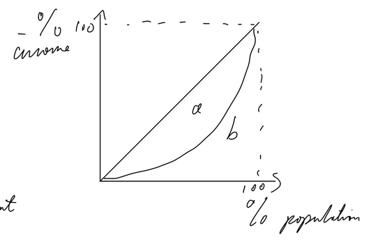 <p>Representation of income distribution</p><p>diagonal represents perfect income inequality</p><p>curve is Lorenz Curve</p><p>Gini coefficient = a/(a+b)</p><p>GC = 0 → perfect equality, vice versa</p>