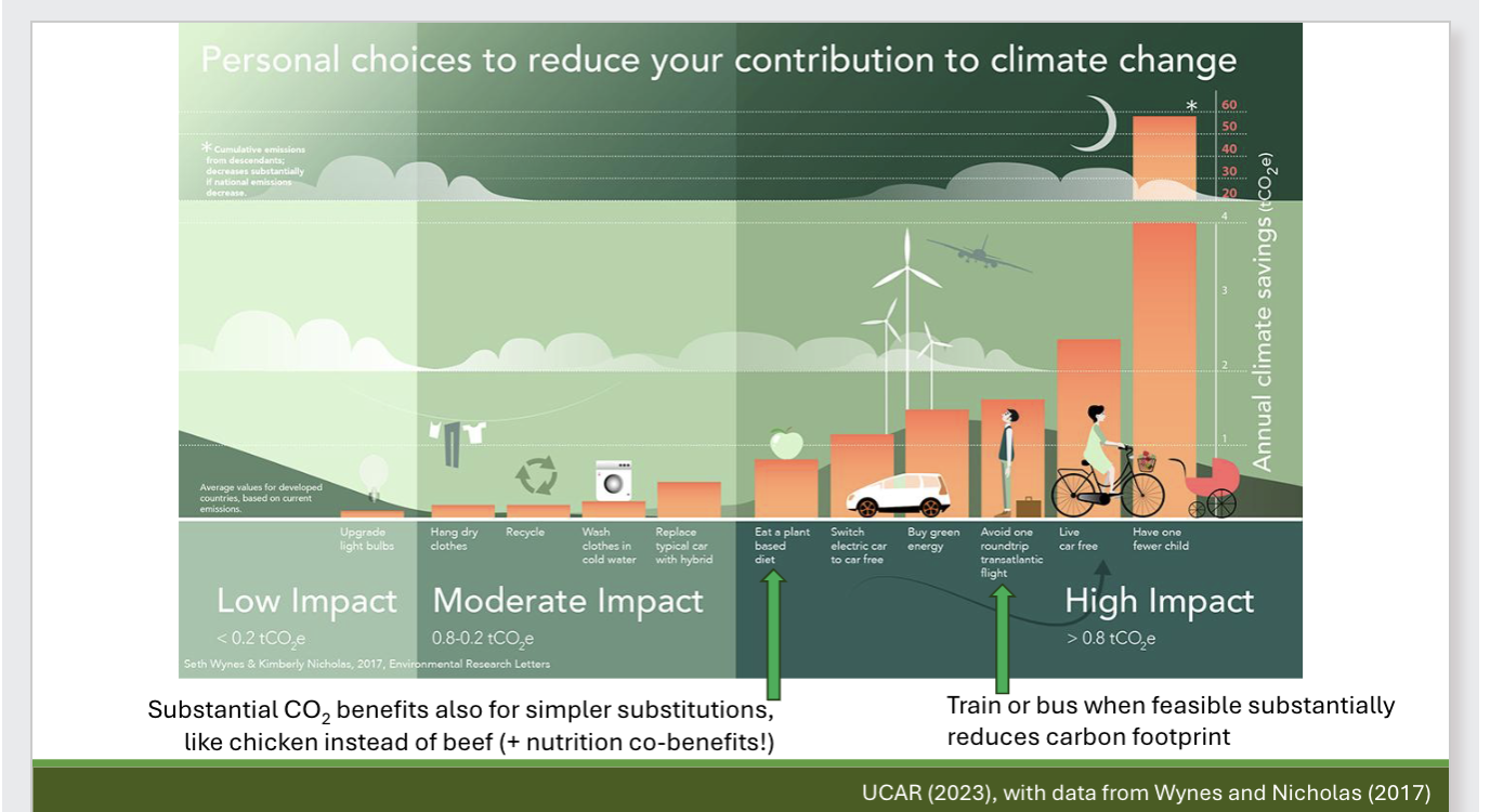 <ul><li><p>Active transport: builds exercise into the day easily</p></li><li><p>less red meat, more plants: fiber, phytonutrients, low saturated fats, no cholesterol</p></li><li><p>electrification of appliances (electric stove rather than gas): indoor combustion sources (especially stovetops) increase indoor air pollution and risk CO poisonings </p></li><li><p>Civic engagement: voting and volunteering builds community and fosters well-being </p></li></ul><p></p>
