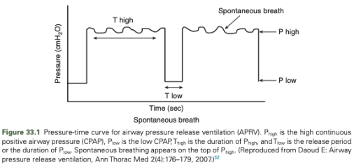 <ul><li><p><span>A ventilation mode that utilizes sustained high levels of continuous positive airway pressure (CPAP) and only brief periods of a "release phase" that offers an opportunity for more efficient alveolar ventilation and CO2 removal</span></p><ul><li><p><span>Described as a time cycled, pressure-controlled, intermittent mandatory ventilation mode with extreme inverse I:E ratios</span></p></li><li><p><span>Currently refers to a bilevel pressure control where two pressure levels are set, P<sub>high</sub> and P<sub>low</sub> and the ventilator alternates between both</span></p></li><li><p><span>Mandatory mode that allows for unrestricted patient breathing during P<sub>high</sub> and therefore may help to reduce asynchrony</span></p></li><li><p><span>The trigger for each spontaneous breath is either flow or pressure and time is used as the constant to switch between high and low pressures</span></p></li><li><p><span>Ventilation is set by time spent at both pressures (T<sub>high</sub> and T<sub>low</sub>)</span></p></li><li><p><span>Pressure and time are set by the clinician and can be manipulated to increase oxygenation (P<sub>high</sub> and T<sub>high</sub>)</span></p></li><li><p><span>T<sub>high</sub> can also be decreased in an effort to increase the amount of time for CO2 exhalation, but excess time at P<sub>low</sub> and T<sub>low</sub> must be prevented to avoid lung collapse and derecruitment</span></p></li></ul></li></ul><p></p>