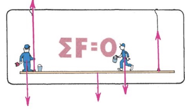 * the vector sum of forces acting on a non-accelerating object equals zero