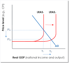 <p>If supply side of economy improves or worsens, this will shift LRAS left or right and thus decrease or increase unemployment</p>