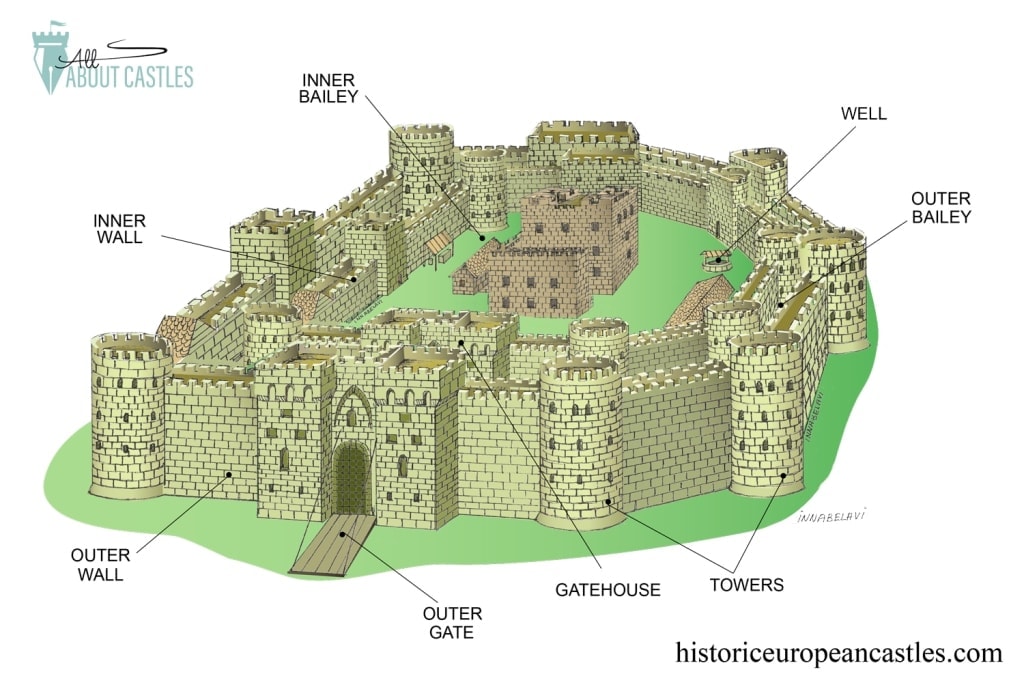 <p><span style="color: #3fce34"><strong>concentric castles</strong></span></p>