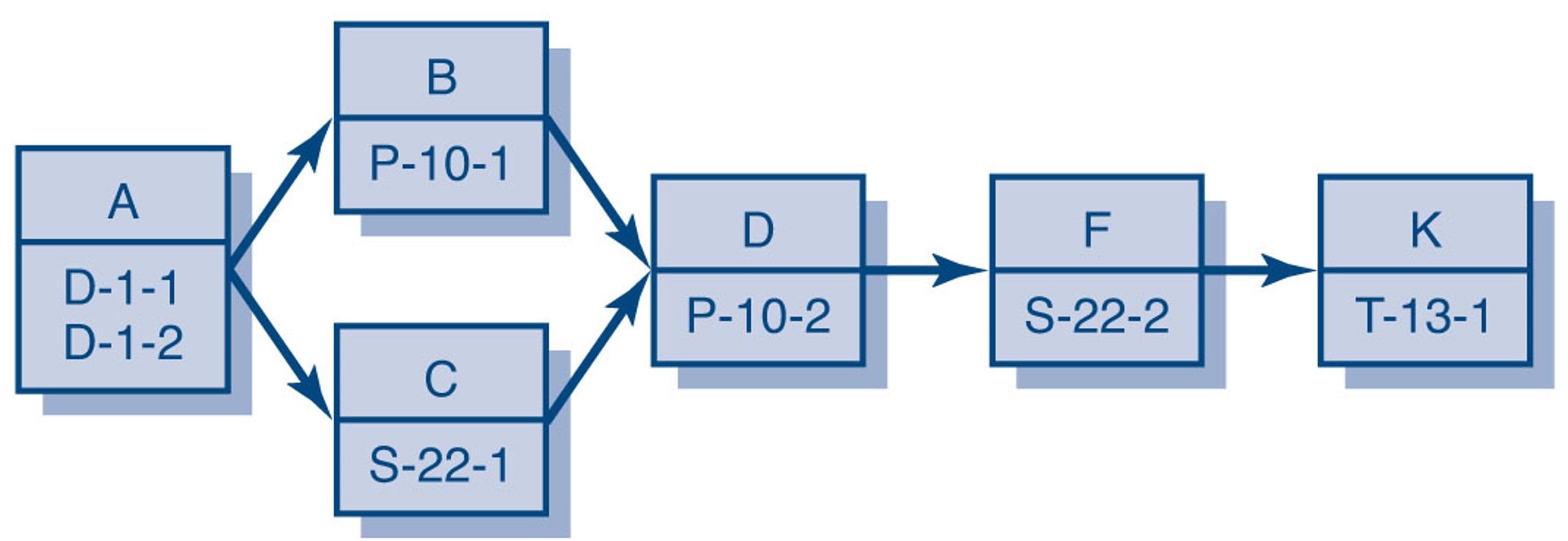<p><span>´Le réseau est une structure qui représente </span><strong><span>graphiquement</span></strong><span> la succession, les interrelations et les dépendances de toutes les activités à accomplir pour exécuter un projet</span></p>