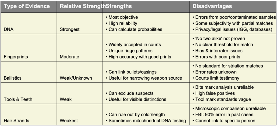 <p><span style="background-color: transparent;">–False positive = False accusation (innocent person tied to evidence).</span></p><p><span style="background-color: transparent;">–False negative = False dismissal (real culprit wrongly excluded).</span></p>