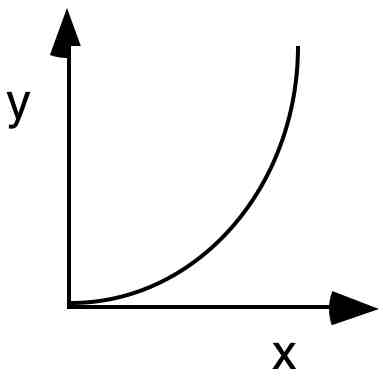 <p>y is proportional to the square of x </p><ul><li><p>y = mx<sup>2</sup> + b</p></li></ul><p></p>