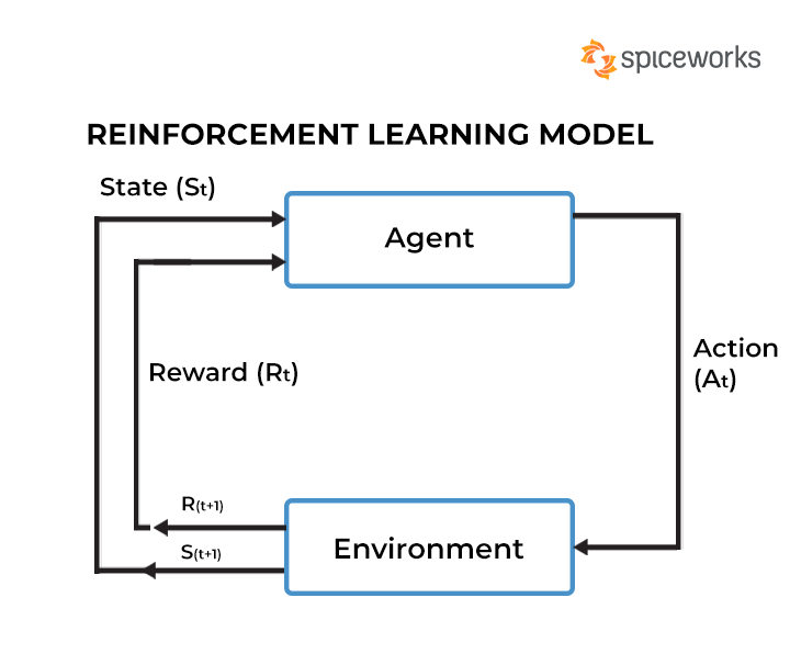 <ul><li><p><span style="font-size: 14px; font-family: -apple-system, BlinkMacSystemFont, Segoe UI, Roboto, Oxygen, Ubuntu, Cantarell, Fira Sans, Droid Sans, Helvetica Neue, sans-serif">type of machine learning where an agent learns to make decisions by performing certain actions within an environment in order to maximize some notion of cumulative reward</span></p></li><li><p><span style="font-size: 14px; font-family: -apple-system, BlinkMacSystemFont, Segoe UI, Roboto, Oxygen, Ubuntu, Cantarell, Fira Sans, Droid Sans, Helvetica Neue, sans-serif">the goal of the agent is to learn a policy that maximizes the cumulative reward over time</span></p></li></ul><p>Key components:</p><ul><li><p><strong>Agent</strong>: The learner or decision maker.</p></li><li><p><strong>Environment</strong>: The external system with which the agent interacts.</p></li><li><p><strong>State (S)</strong>: A representation of the current situation of the agent within the environment.</p></li><li><p><strong>Action (A)</strong>: The set of all possible moves the agent can make.</p></li><li><p><strong>Reward (R)</strong>: Feedback from the environment that evaluates the action taken by the agent.</p></li></ul><p></p>