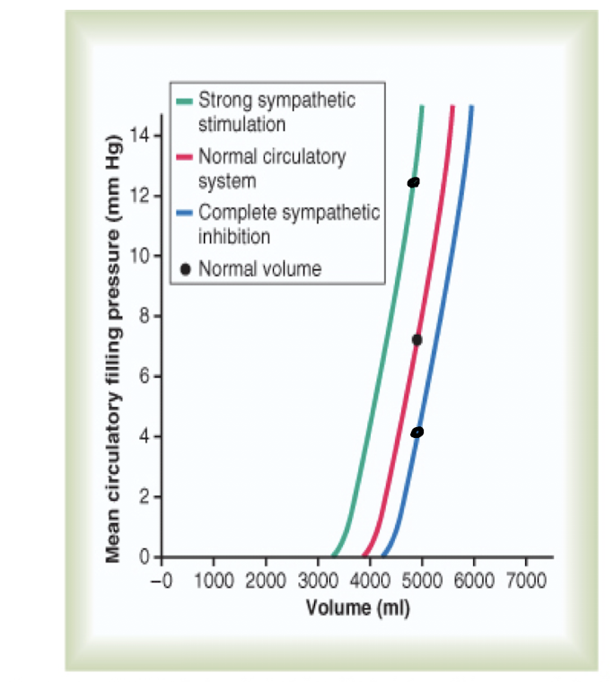 <p>Venous return decreases to zero when the right atrial pressure rises to +7 mm Hg.</p><p>Venous and Arterial pressures come to equilibrium when all flow in systemic circulation ceases at +7 mmHg </p><ul><li><p>mean systemic filling pressure (Psf)</p></li></ul><p></p>