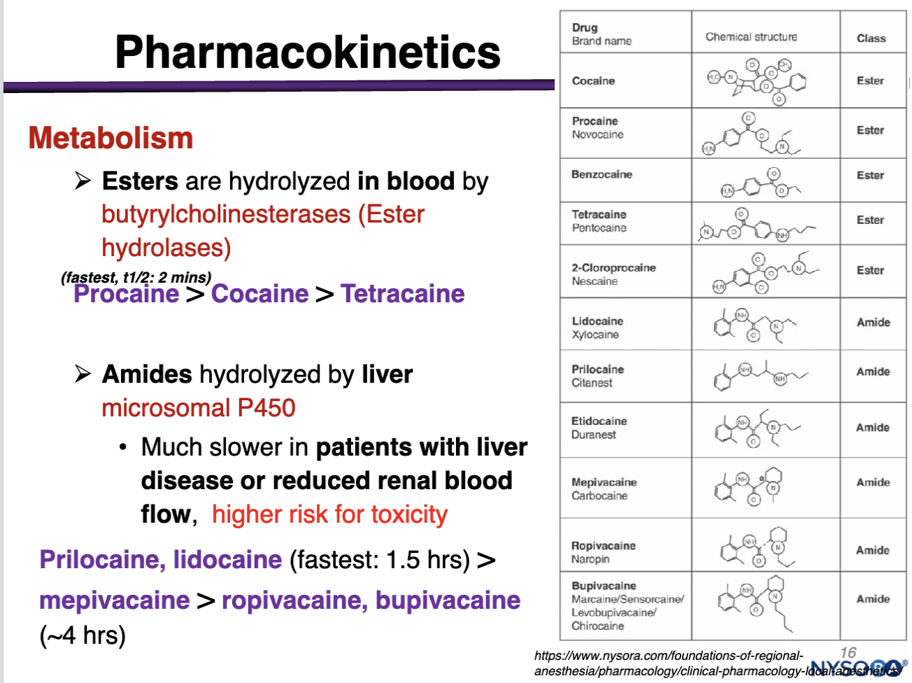 <p>liver microsomal P450; NOT Blood </p><p></p><p>Degradation/Elimination is Much slower in pts with liver disease or reduced renal blood flow, high risk of toxicity </p><p></p><p>Prilocaine, lidocaine (1.5 hours) &gt; mepivacaine &gt; ropivacaine, bupivacaine (4 hrs) </p>
