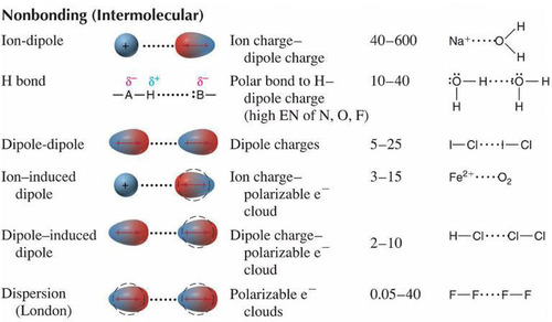 <p>A summary of intermolecular forces</p>