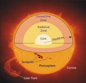 <p>The hottest part of the sun, where hydrogen gases change into helium.</p>