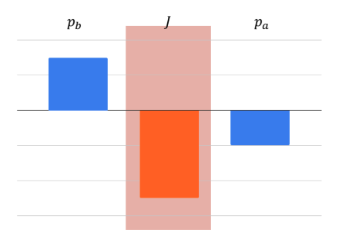 <p>Which of the following scenarios could be described by the momentum bar chart below?</p>